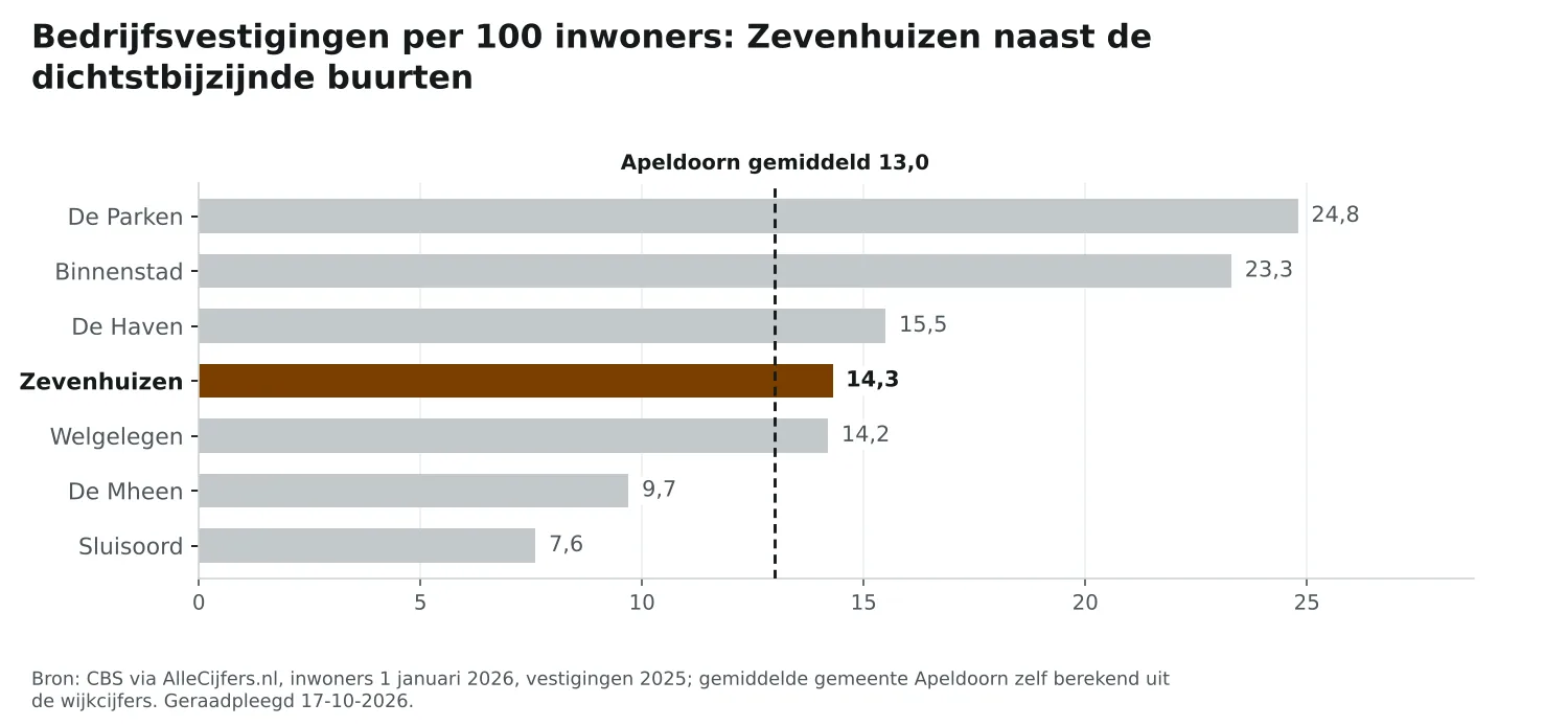 Staafgrafiek: Zevenhuizen heeft 14,3 vestigingen per 100 inwoners, naast de dichtstbijzijnde buurten en Apeldoorn gemiddeld 13,0