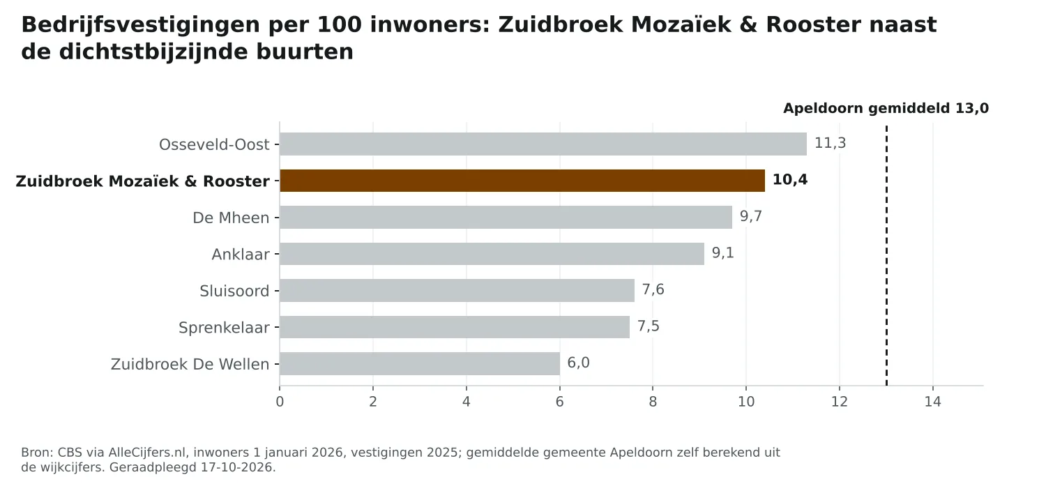Staafgrafiek: Zuidbroek Mozaïek & Rooster heeft 10,4 vestigingen per 100 inwoners, naast de dichtstbijzijnde buurten en Apeldoorn gemiddeld 13,0