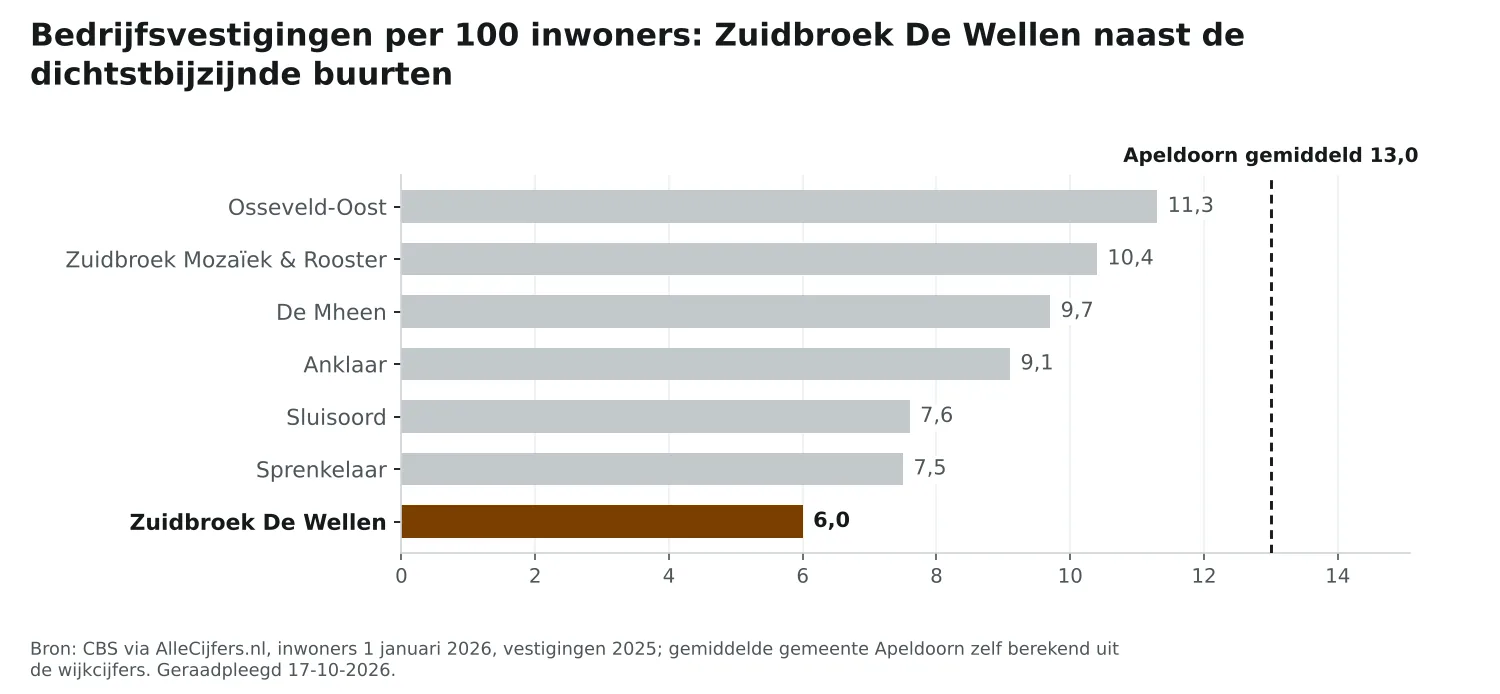 Staafgrafiek: Zuidbroek De Wellen heeft 6,0 vestigingen per 100 inwoners, naast de dichtstbijzijnde buurten en Apeldoorn gemiddeld 13,0